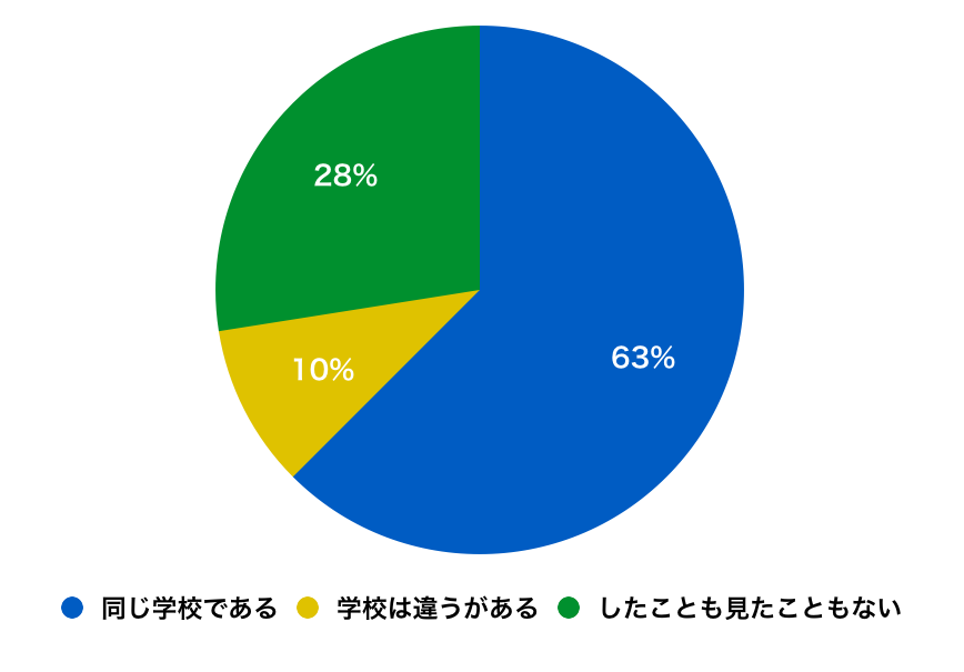 完了しました 部内 恋愛 大学